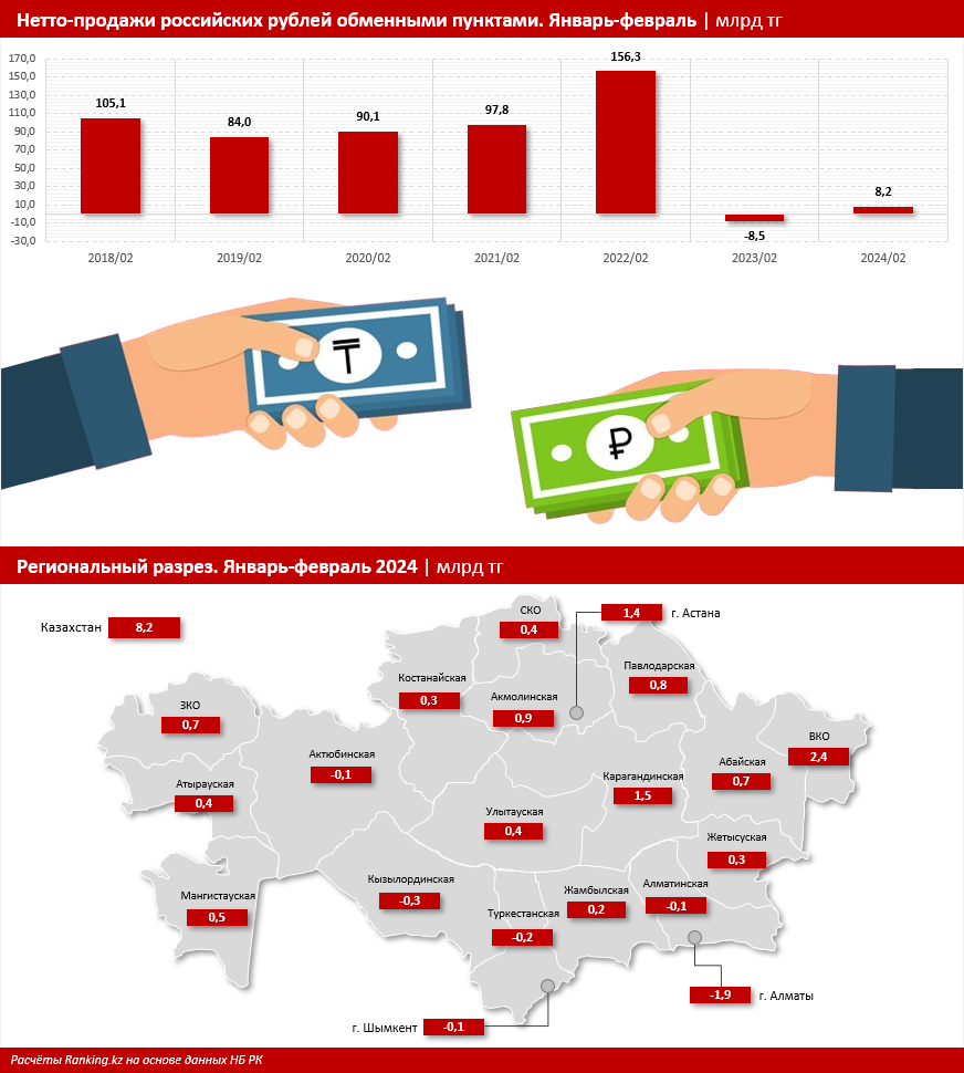 За два месяца нетто-продажи рублей в обменниках составили 8,2 млрд тенге 2948029 - Kapital.kz 