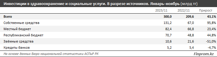 Инвестиции в основной капитал в сфере здравоохранения превысили 300 млрд тенге 2668508 - Kapital.kz 