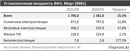 Казахстан на 55 месте в рейтинге по борьбе с изменением климата  861902 - Kapital.kz 