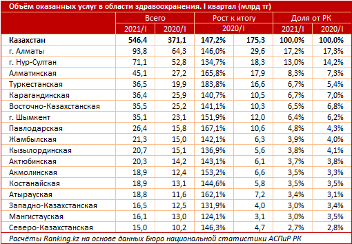 По качеству системы здравоохранения РК обогнала Россию и Беларусь 852442 - Kapital.kz 