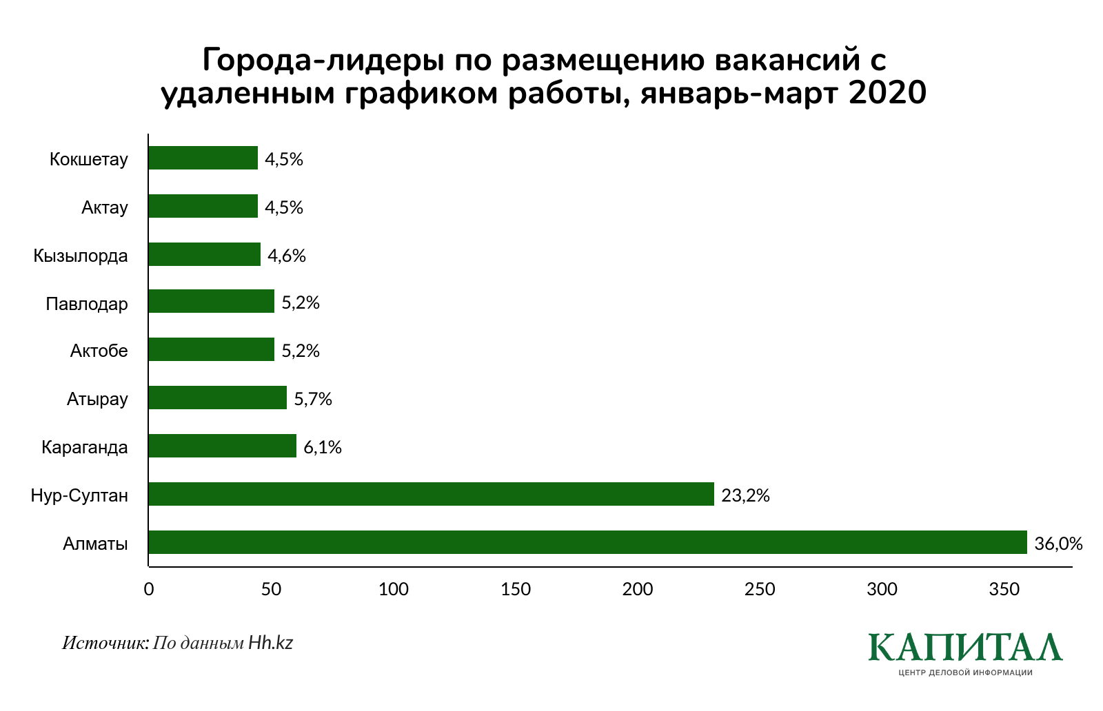 Как карантин сказался на рынке труда в марте  258032 - Kapital.kz 