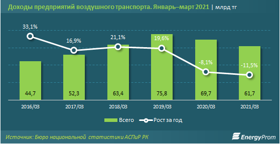 Пассажирские авиаперевозки постепенно восстанавливаются 739327 - Kapital.kz 