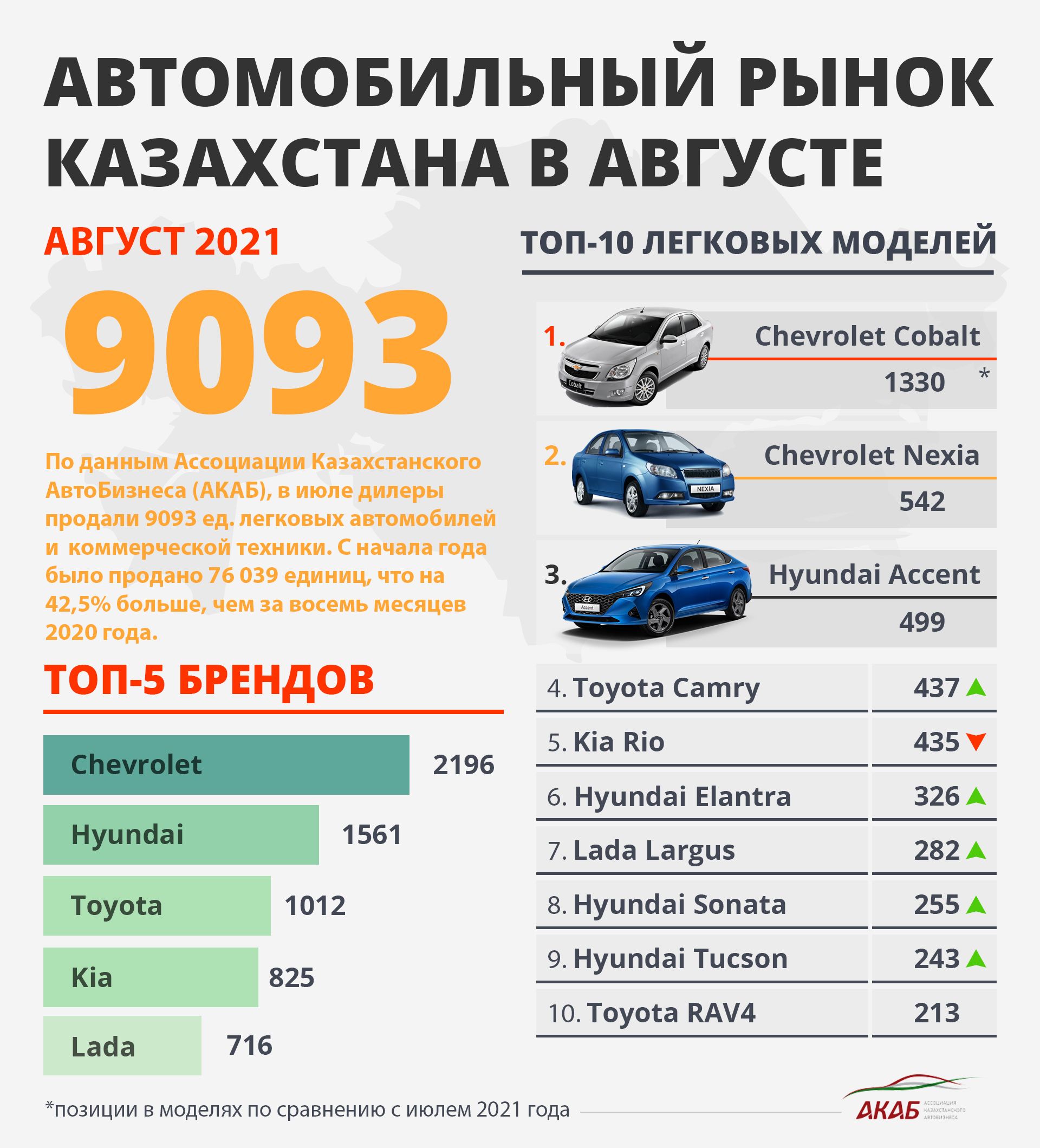 Авторынок Казахстана: итоги августа 960924 - Kapital.kz 