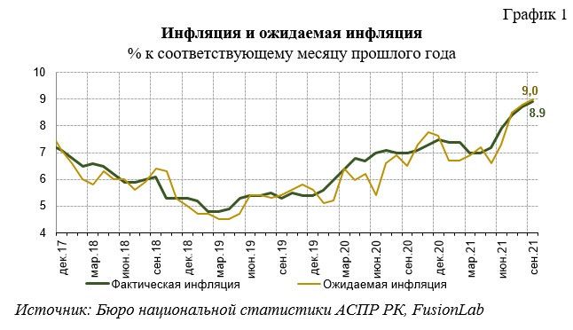 В Нацбанке рассказали об инфляционных ожиданиях населения 991164 - Kapital.kz 