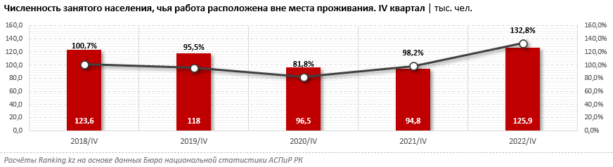 Представлены самые высокие зарплаты работников в вахтовом режиме 1904120 - Kapital.kz 