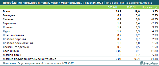 Потребление мяса и мясопродуктов в Казахстане увеличилось на 4% 2531262 - Kapital.kz 