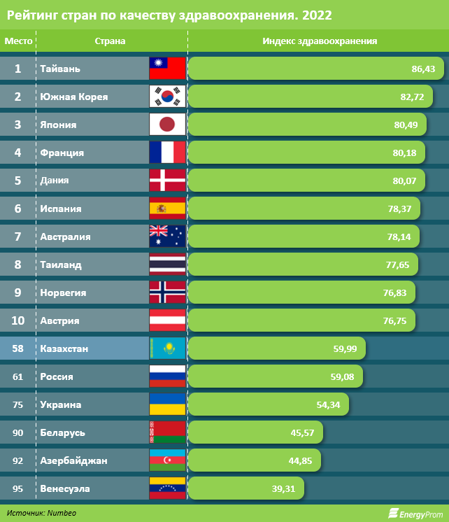 В рейтинге по качеству системы здравоохранения Казахстан на 58-м месте 1280294 - Kapital.kz 