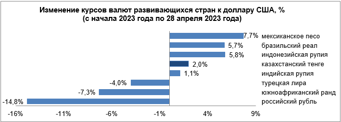 Среди валют развивающихся стран ослабли лира и ранд 2072502 - Kapital.kz 