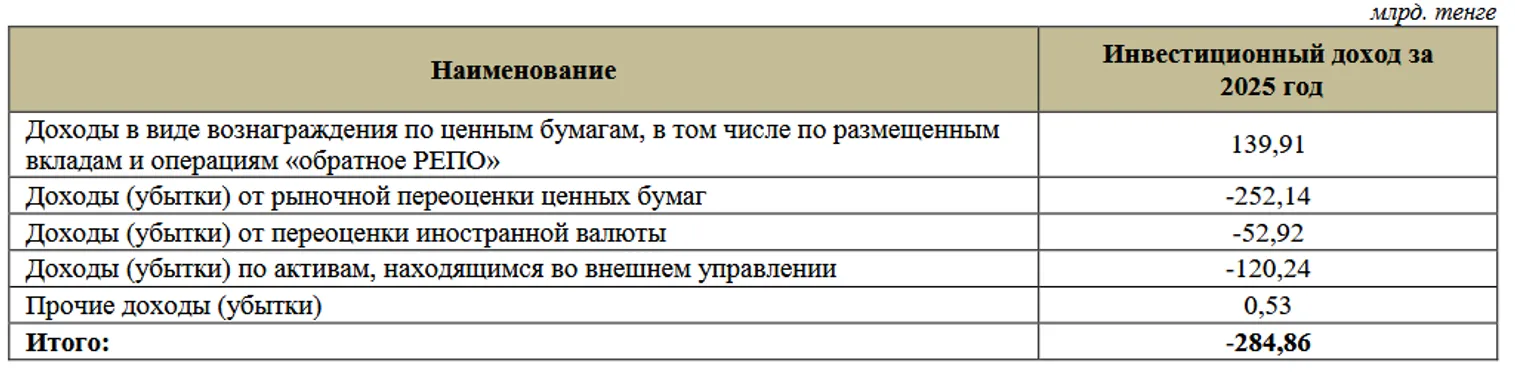 Инвестдоход по пенсионным активам под управлением Нацбанка вышел в минус - фото kapital.kz