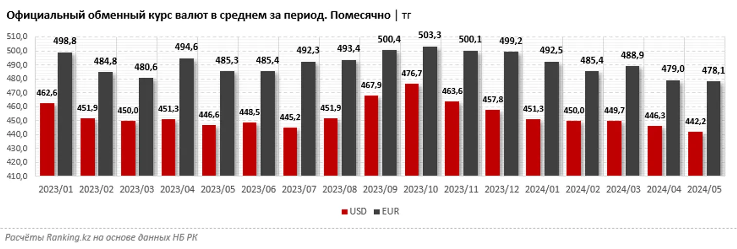 За пять месяцев «чистые» продажи долларов выросли сразу на 42% - фото kapital.kz