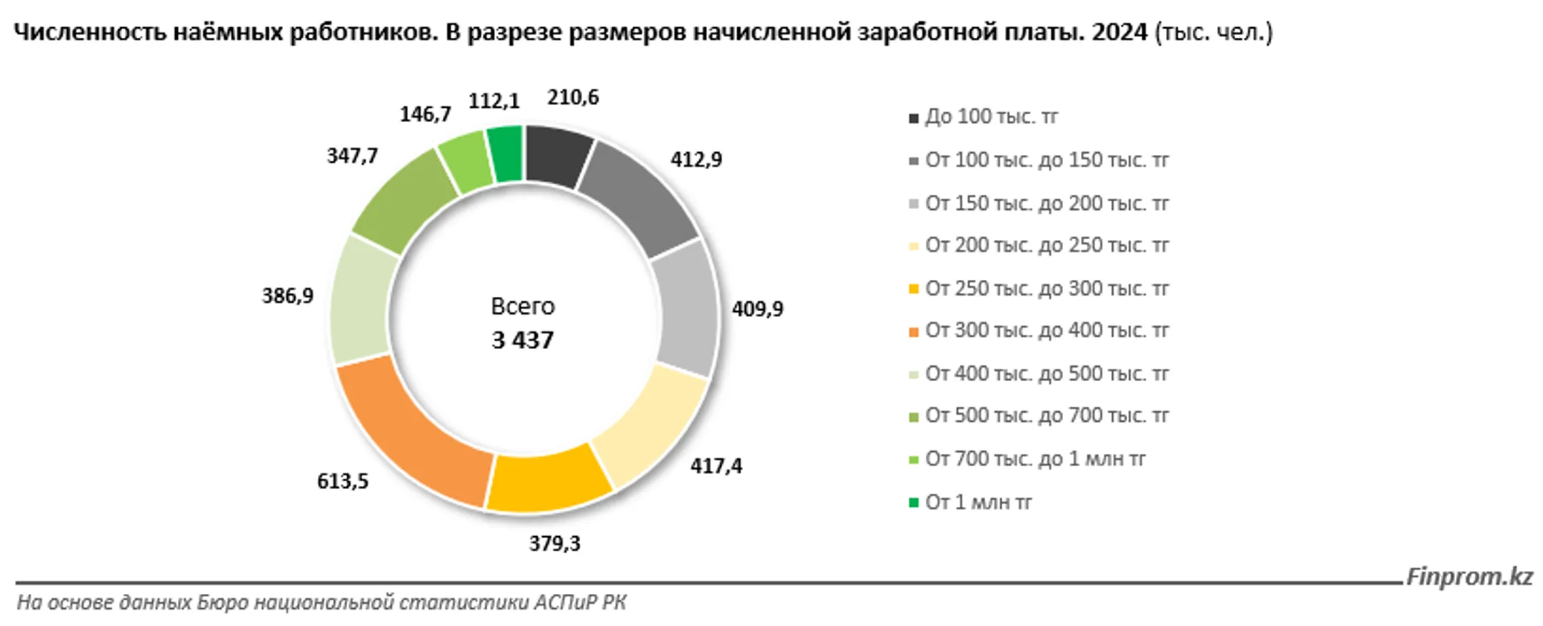 Более 70% работников в Казахстане получают меньше средней номинальной зарплаты - Image Kapital.kz
