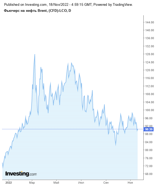 Нефть Brent второй раз за месяц опускается ниже $90 за баррель  1690106 - Kapital.kz 