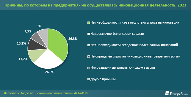 Инновационная деятельность уже не так привлекательна для бизнеса - аналитики  3083015 - Kapital.kz 