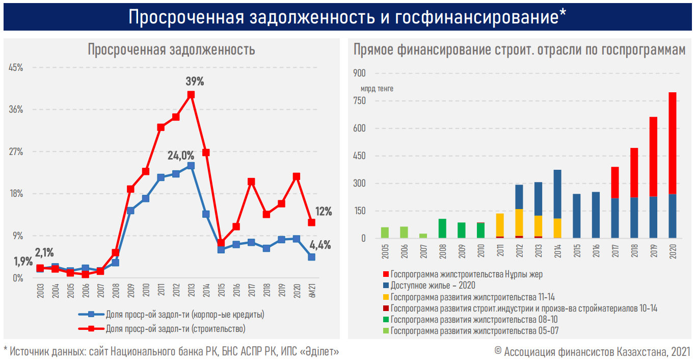 Темпы роста цен на жилье нивелируют эффект от низких ставок по ипотечным госпрограммам - АФК 896286 - Kapital.kz 