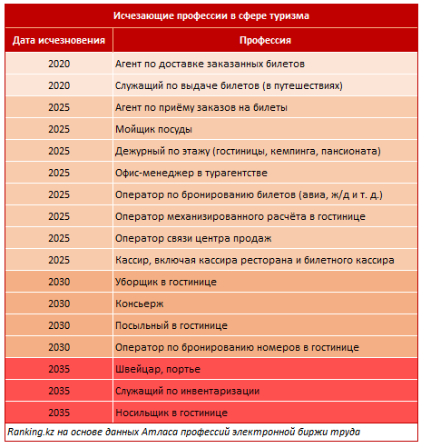 На 22% сократилось количество работников сферы туризма 917622 - Kapital.kz 