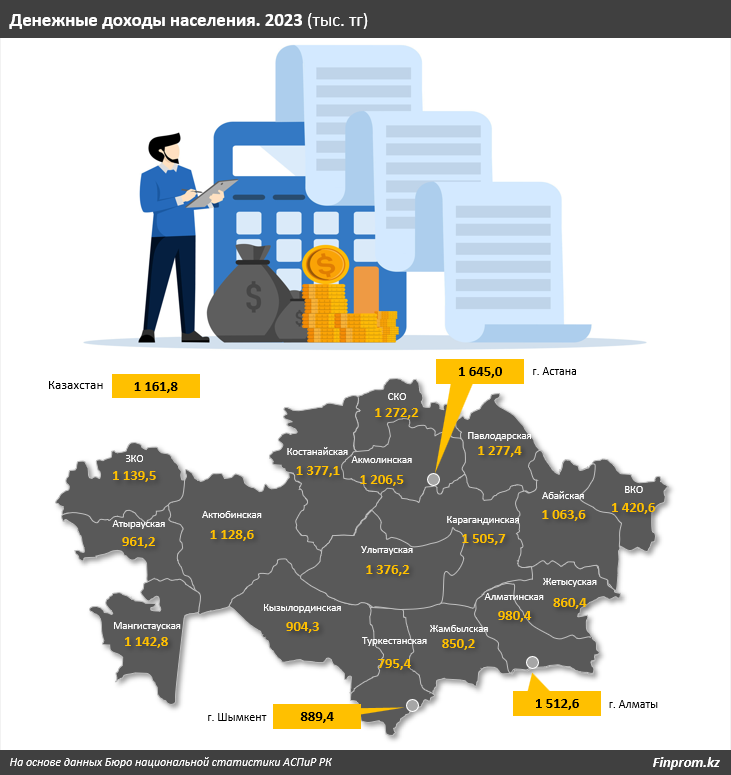 Медианный доход казахстанцев - $10 в день 3268105 - Kapital.kz 