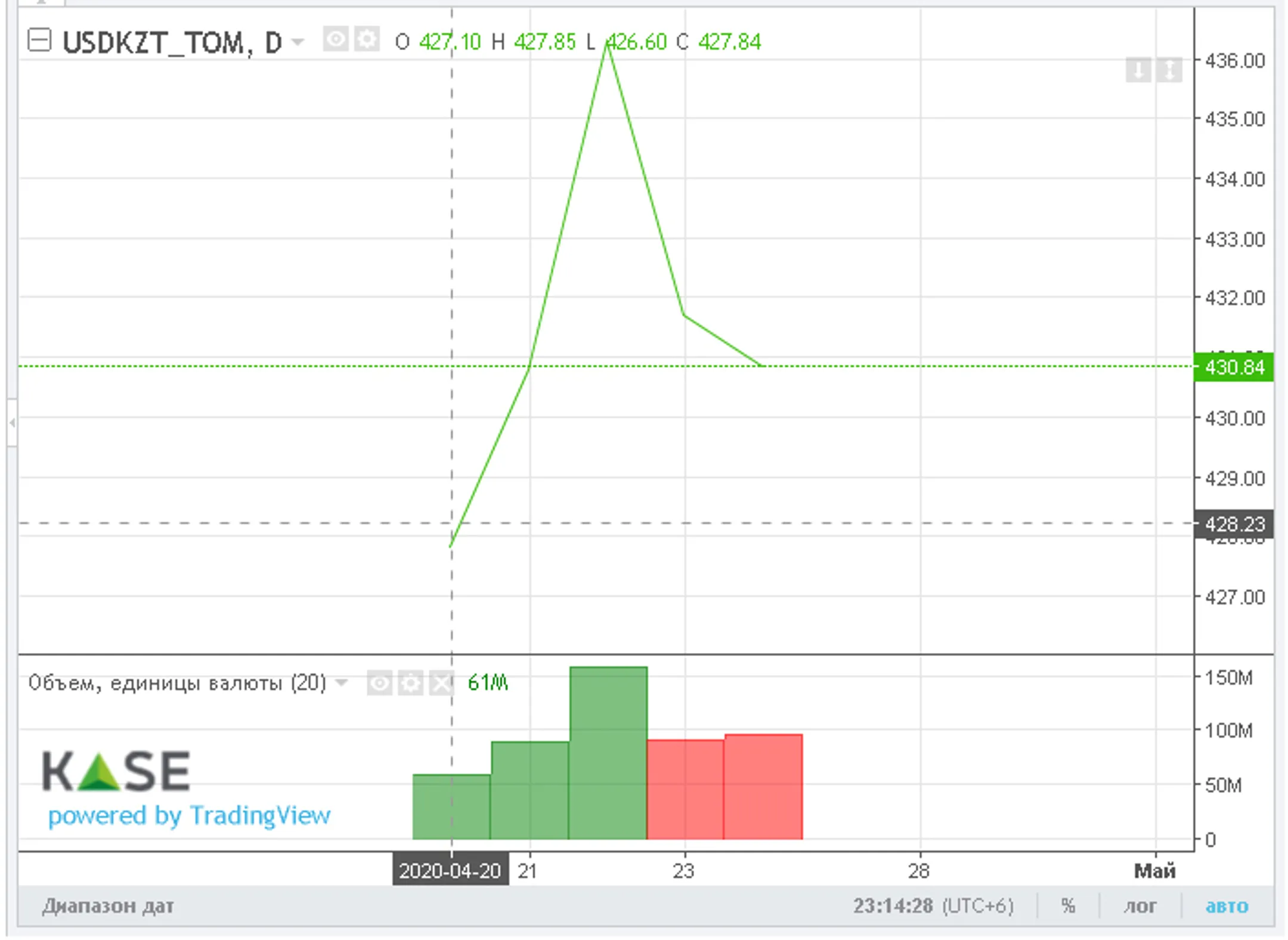 За неделю доллар подорожал более чем на 3 тенге - Image Kapital.kz