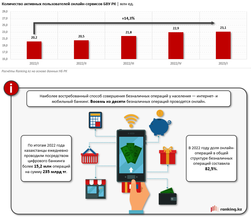 В РК через цифровой банкинг ежедневно проводят более 15 млн операций 2133136 - Kapital.kz 
