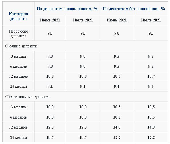 Утверждены максимальные ставки по депозитам на июль 781142 - Kapital.kz 