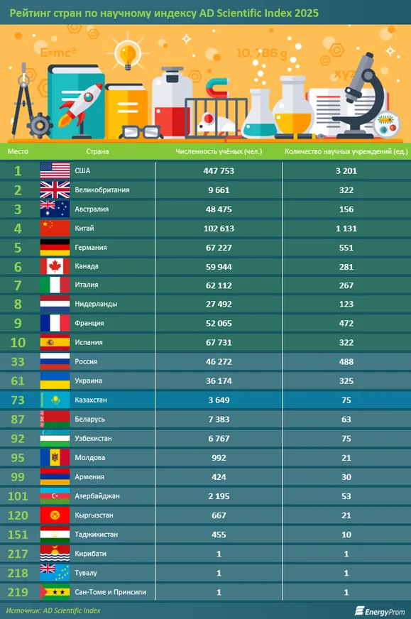 В рейтинге стран по научной продуктивности Казахстан на 73 месте из 219 - фото kapital.kz