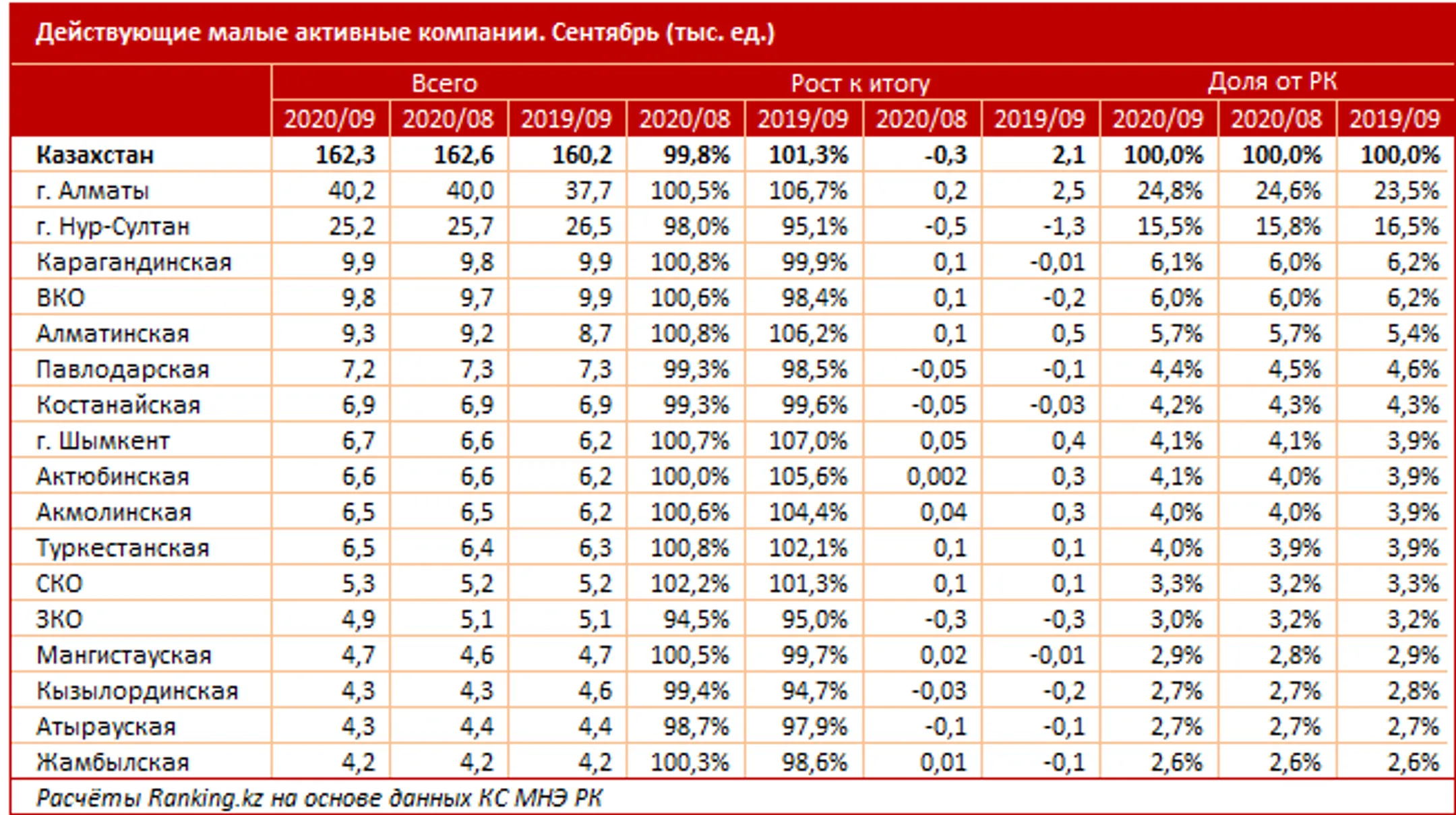 Количество активных малых компаний сократилось - Image Kapital.kz
