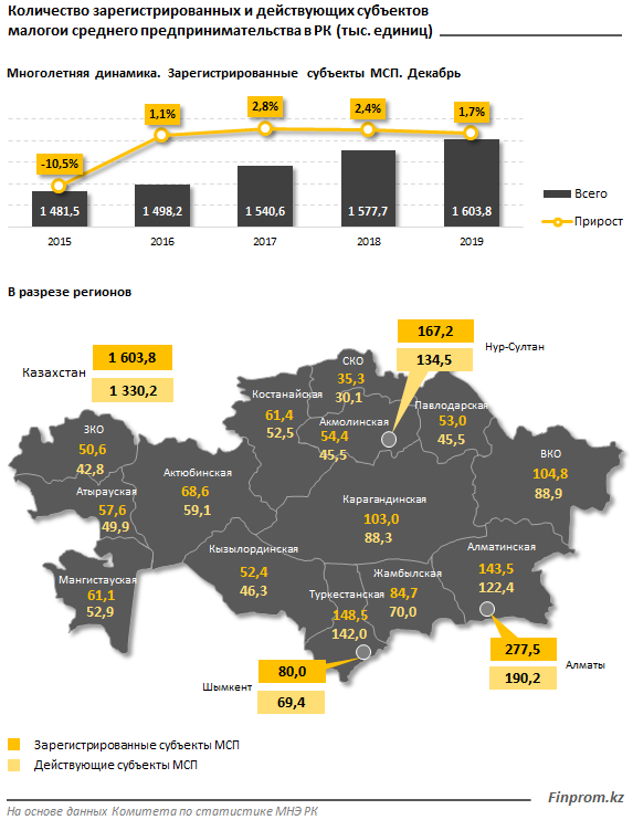 В Казахстане зарегистрировано 1,6 млн субъектов МСБ 214659 - Kapital.kz 