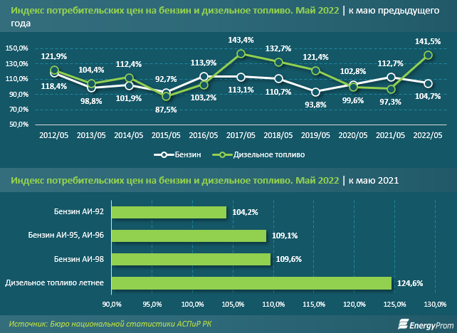 В Казахстане дизтопливо за год подорожало на 42 % 1427963 - Kapital.kz 