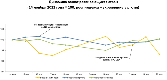 Опубликован обзор по валютам отдельных развивающихся стран 2022-11-28 1747623 - Kapital.kz 
