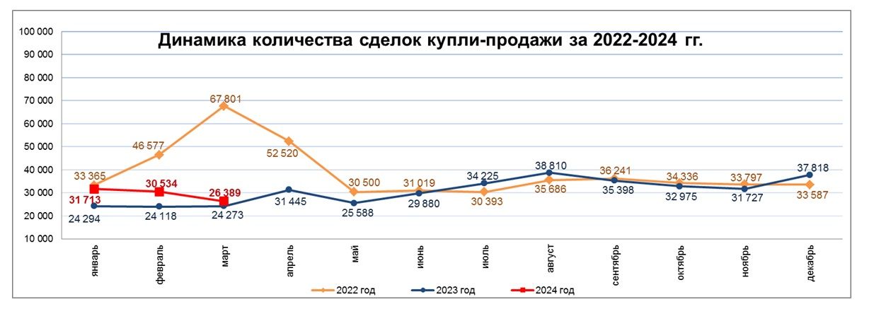 За год цены на вторичное жилье снизились на 2,3% 2899908 - Kapital.kz 