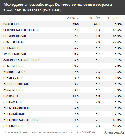 В Казахстане 17% всех безработных — молодёжь 635542 - Kapital.kz 