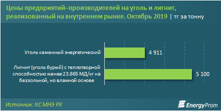 Добыча угля в Казахстане сократилась почти на 3% 119887 - Kapital.kz 