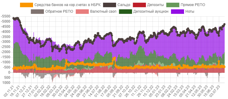 Открытая позиция по операциям Нацбанка выросла до 4,7 трлн тенге  2266458 - Kapital.kz 