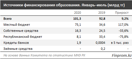 Капитальные вложения в сферу образования выросли на 9% за год  416301 - Kapital.kz 