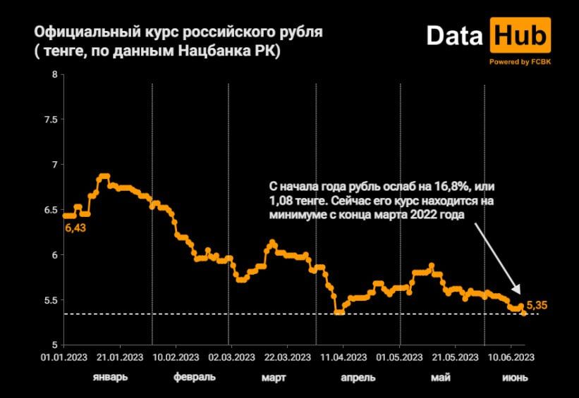 Рубль значительно подешевел в Казахстане   2175217 - Kapital.kz 