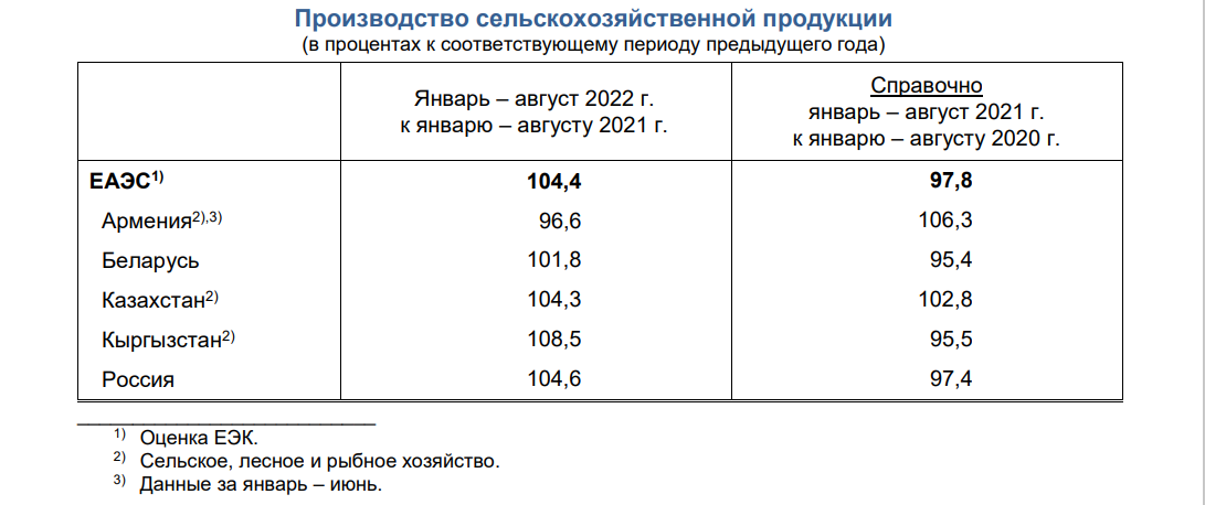 На 4,4% выросло производство сельхозпродукции в ЕАЭС 1615776 - Kapital.kz 