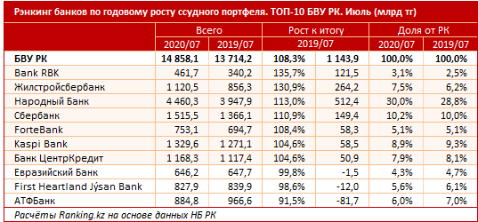 Bank RBK сохраняет лидерство на кредитном рынке 420964 - Kapital.kz 