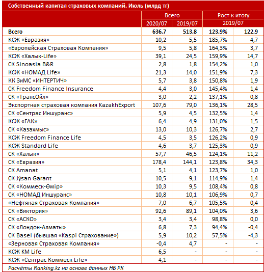 Страховые компании почти на четверть увеличили собственный капитал  425782 - Kapital.kz 