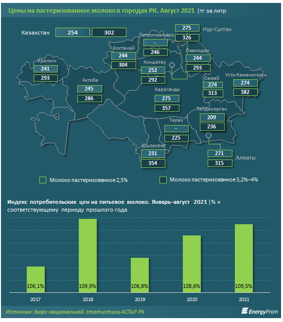 Цены на молоко выросли на 9,5% за год 951550 - Kapital.kz 