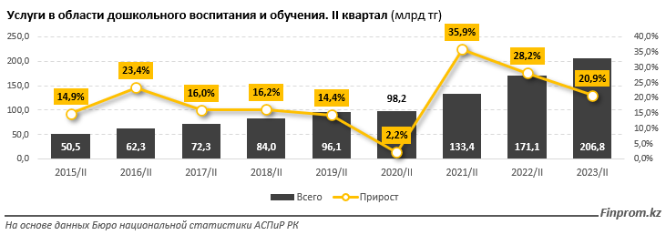 Объем услуг в области дошкольного образования вырос на 21% за год 2567530 - Kapital.kz 