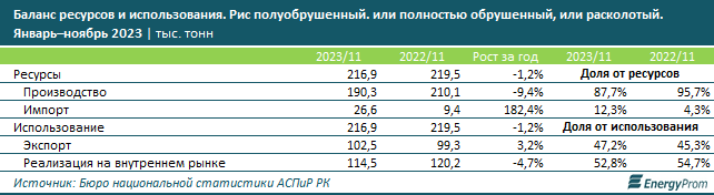 В какие страны  Казахстан экспортирует рис 2749592 - Kapital.kz 