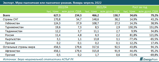 За пять месяцев Казахстан экспортировал 627 тысяч тонн муки 1488047 - Kapital.kz 