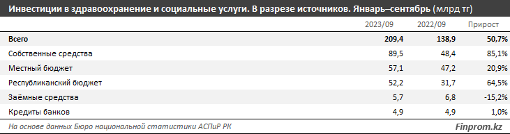 Инвестиции в здравоохранение увеличились на 45% за год 2551613 - Kapital.kz 