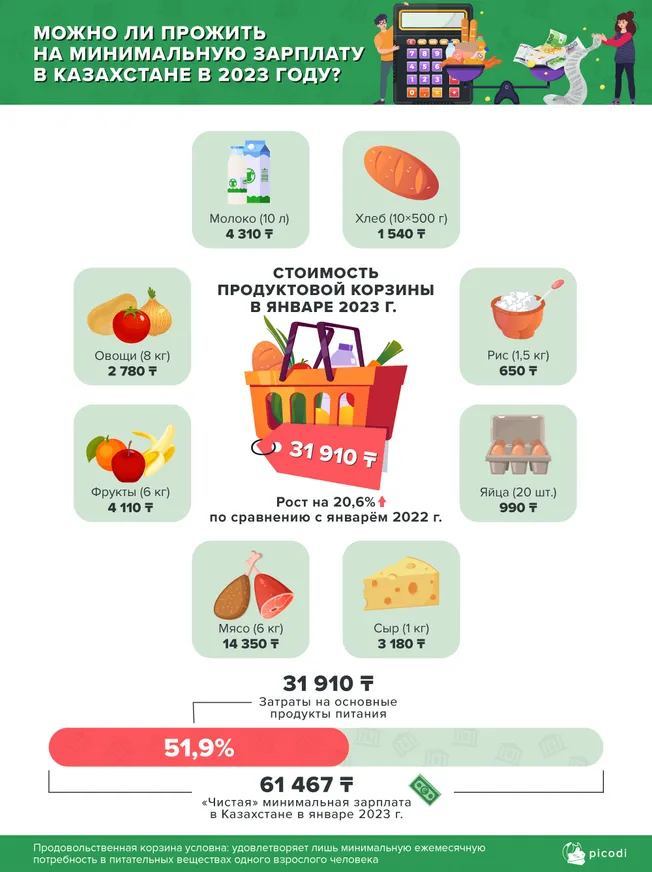 Рост цен в Казахстане опередил рост минимальной зарплаты - исследование - фото kapital.kz