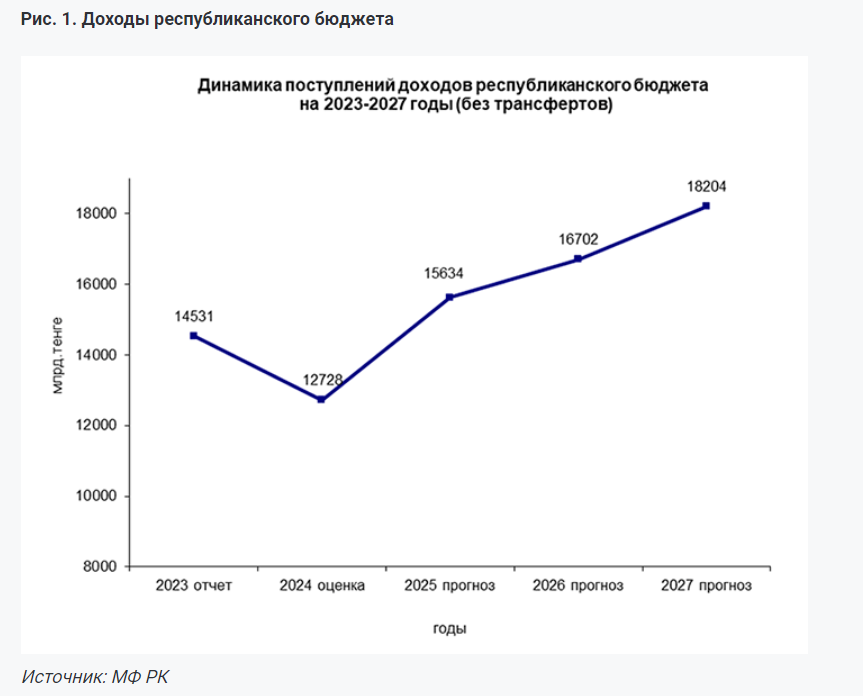 В проекте бюджета на 2025-2027 годы сохранятся дисбалансы — эксперт  3325413 — Kapital.kz 