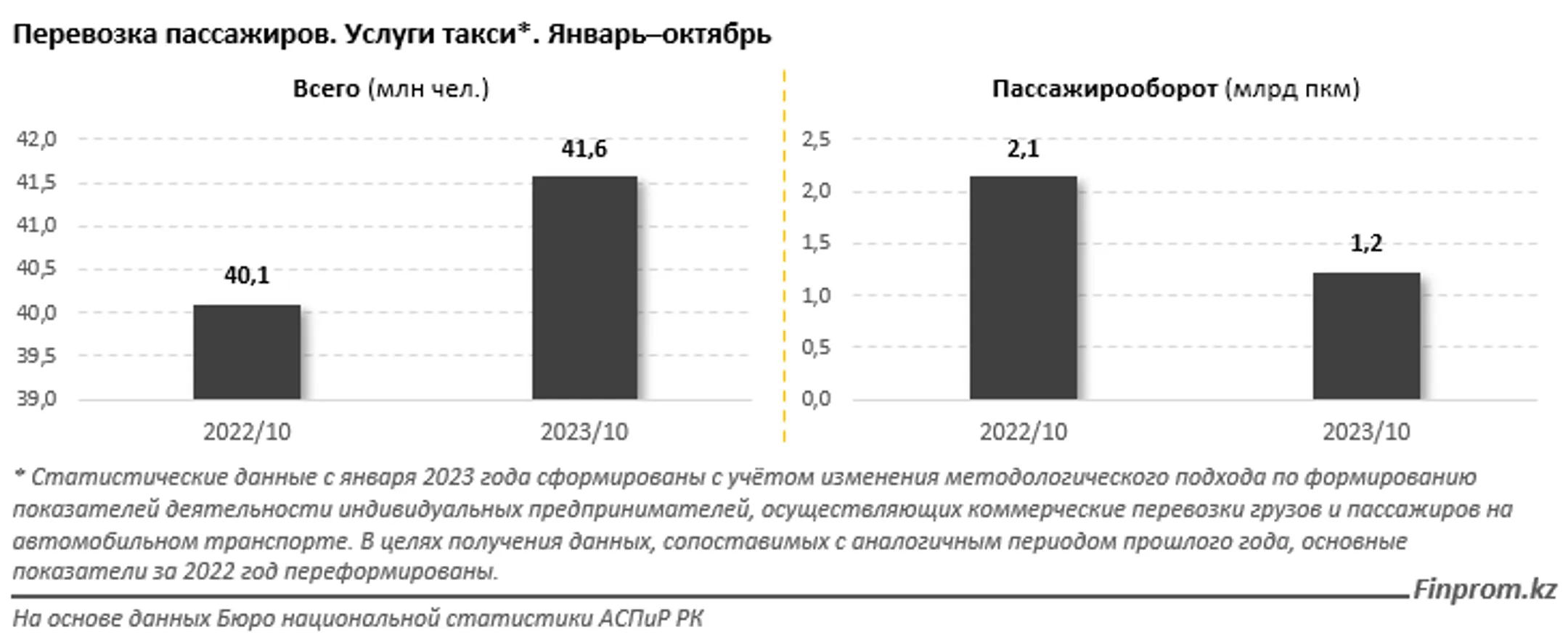 За год проезд в такси в Казахстане подорожал на 11% - Image Kapital.kz