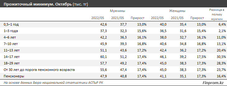 Прожиточный минимум в Казахстане вырос на 17% 1674625 - Kapital.kz 