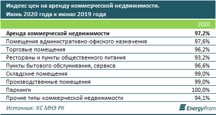 Цены на аренду коммерческой недвижимости снизились на 3% за год 371875 - Kapital.kz 