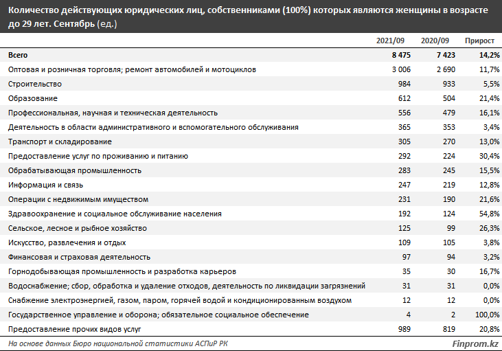 Молодых предпринимательниц стало больше на 15% 1096514 - Kapital.kz 