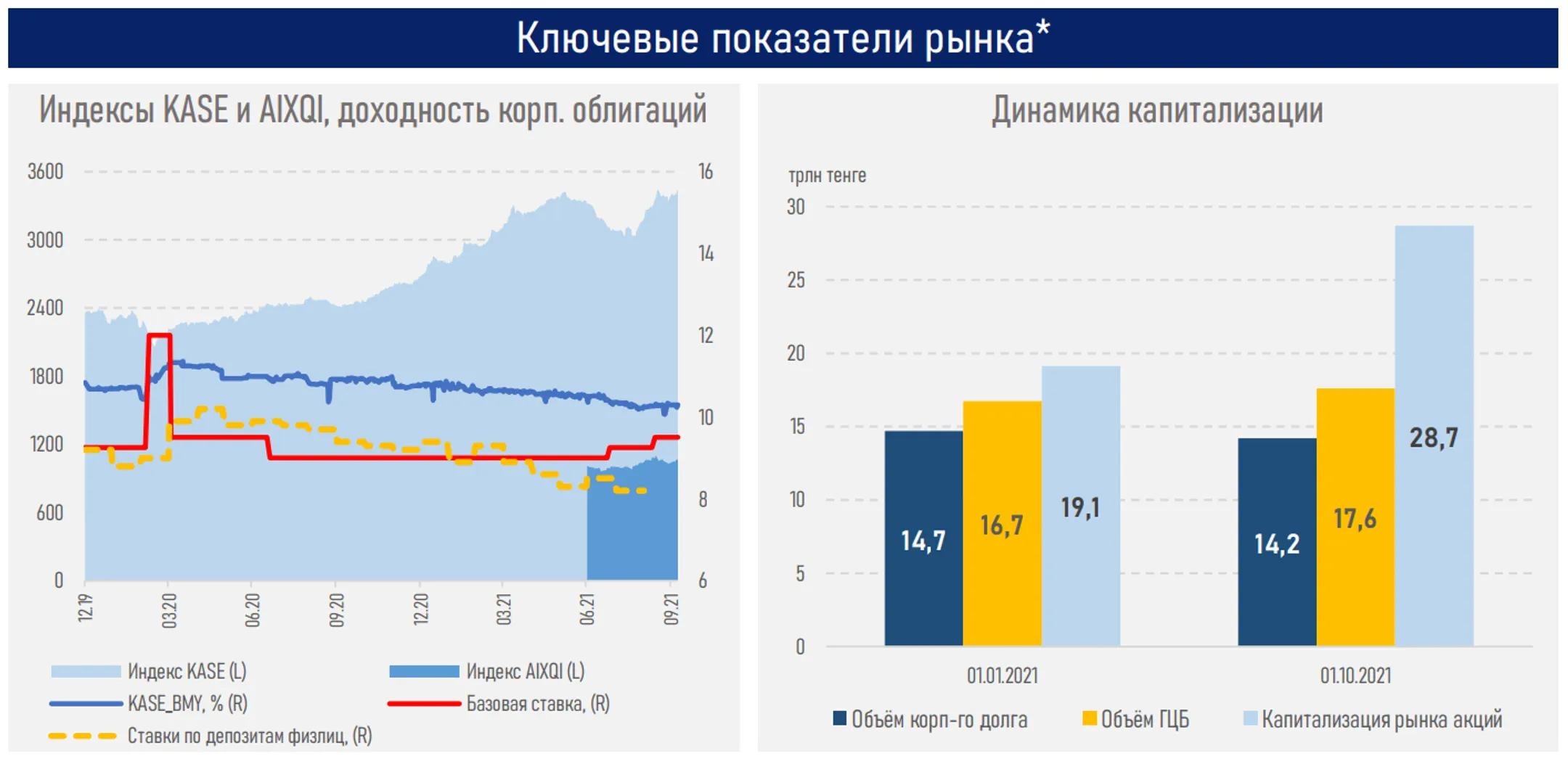 Бумаги казахстанских эмитентов растут двузначными темпами - Image Kapital.kz