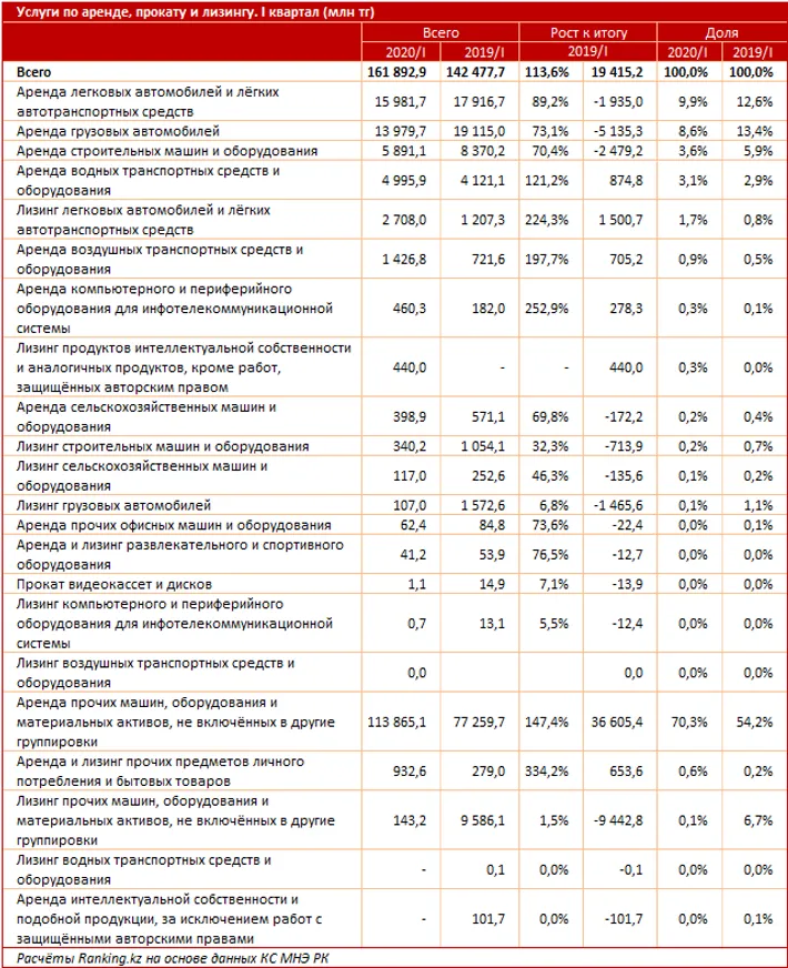 Объем услуг по аренде, прокату и лизингу вырос за год на 14% - фото kapital.kz